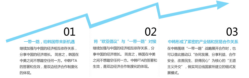 1.一带一路，给韩国带来新机遇。
继续加强与中国的经济相互依存关系，分享中国的经济增长。 简言之，韩国在中美之间不想踏空任何一方。中韩FTA的签署和生效，是双边经济合作制度化的体现。2.将“欧亚倡议”与“一带一路”对接。在新的形势下，韩国迎来了回应中国新期待、深化双边战略合作的契机。应该说，韩国很好地利用了中国外交布局调整的机会，积极参与“一带一路”和亚洲基础设施投资银行等倡议。3.将“欧亚倡议”与“一带一路”对接。在新的形势下，韩国迎来了回应中国新期待、深化双边战略合作的契机。应该说，韩国很好地利用了中国外交布局调整的机会，积极参与“一带一路”和亚洲基础设施投资银行等倡议。