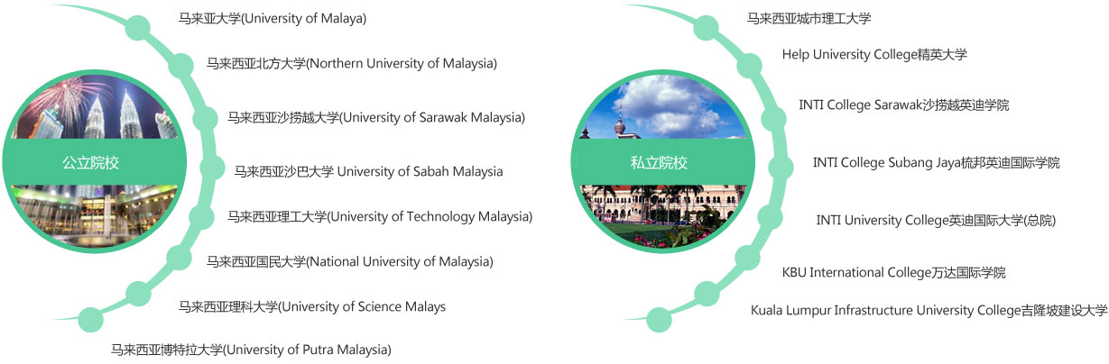 公立院校马来亚大学(University of Malaya)
马来西亚北方大学(Northern University of Malaysia)
马来西亚沙捞越大学(University of Sarawak Malaysia)
马来西亚沙巴大学 University of Sabah Malaysia
马来西亚理工大学(University of Technology Malaysia)
马来西亚国民大学(National University of Malaysia)
马来西亚理科大学(University of Science Malaysia)
马来西亚博特拉大学(University of Putra Malaysia)
2.私立院校：马来西亚城市理工大学
Help University College精英大学
INTI College Sarawak沙捞越英迪学院
INTI College Subang Jaya梳邦英迪国际学院
INTI University College英迪国际大学(总院)
KBU International College万达国际学院
Kuala Lumpur Infrastructure University College吉隆坡建设大学
Limkokwing University of Creative Technology林国荣创意科技大学
Linton University College林登大学
Multimedia University (Cyberjaya Campus)多媒体大学
KDU College伯乐学院
Nilai University College汝来国际大学
SEGi College Kuala Lumpur世纪学院(吉隆坡)
SEGi University College世纪大学
Stamford College史丹福学院
 