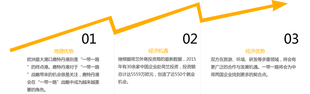 地理优势
欧洲最大港口鹿特丹港则是“一带一路”的终点港。鹿特丹港对于“一带一路”战略带来的机会很是关注，鹿特丹港会在“一带一路”战略中成为越来越重要的角色。  
经济机遇
根据荷兰外商投资局的最新数据，2015年有30余家中国企业赴荷兰投资，投资额总计达5559万欧元，创造了近550个就业机会。
多领域合作
双方在旅游、环境、研发等多重领域，将会有更广泛的合作与发展机遇。一带一路将会为中荷两国企业找到更多的契合点。