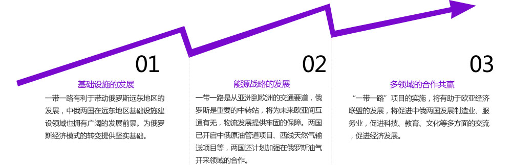 基础设施的发展
一带一路有利于带动俄罗斯远东地区的发展，中俄两国在远东地区基础设施建设领域也拥有广阔的发展前景。为俄罗斯经济模式的转变提供坚实基础。
能源战略的发展
一带一路是从亚洲到欧洲的交通要道，俄罗斯是重要的中转站，将为未来欧亚间互通有无，物流发展提供牢固的保障。两国已开启中俄原油管道项目、西线天然气输送项目等，两国还计划加强在俄罗斯油气开采领域的合作。
多领域的合作共赢
“一带一路”项目的实施，将有助于欧亚经济联盟的发展，将促进中俄两国发展制造业、服务业，促进科技、教育、文化等多方面的交流，促进经济发展。

