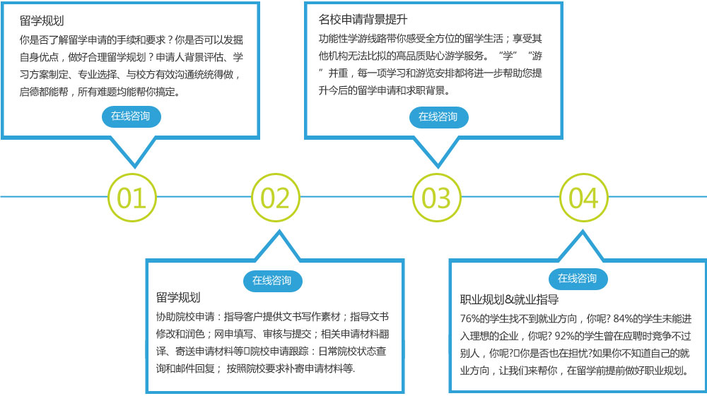 留学规划
你是否了解留学申请的手续和要求？你是否可以发掘自身优点，做好合理留学规划？申请人背景评估、学习方案制定、专业选择、与校方有效沟通统统得做，启德都能帮，所有难题均能帮你搞定。名校申请背景提升
功能性学游线路带你感受全方位的留学生活；享受其他机构无法比拟的高品质贴心游学服务。“学”“游”并重，每一项学习和游览安排都将进一步帮助您提升今后的留学申请和求职背景。申请服务
协助院校申请：指导客户提供文书写作素材；指导文书修改和润色；网申填写、审核与提交；相关申请材料翻译、寄送申请材料等院校申请跟踪：日常院校状态查询和邮件回复； 按照院校要求补寄申请材料；指导安排面试；确定所有院校的录取结果；签证辅导：预约签证面谈时间； 签证材料指导和相关材料翻译、签证表格填写等； 签证培训(3-5次)，包括签证要求、考核要点、签证程序、模拟面签等。职业规划&就业指导
76%的学生找不到就业方向，你呢? 84%的学生未能进入理想的企业，你呢? 92%的学生曾在应聘时竞争不过别人，你呢?你是否也在担忧?如果你不知道自己的就业方向，让我们来帮你，在留学前提前做好职业规划。
