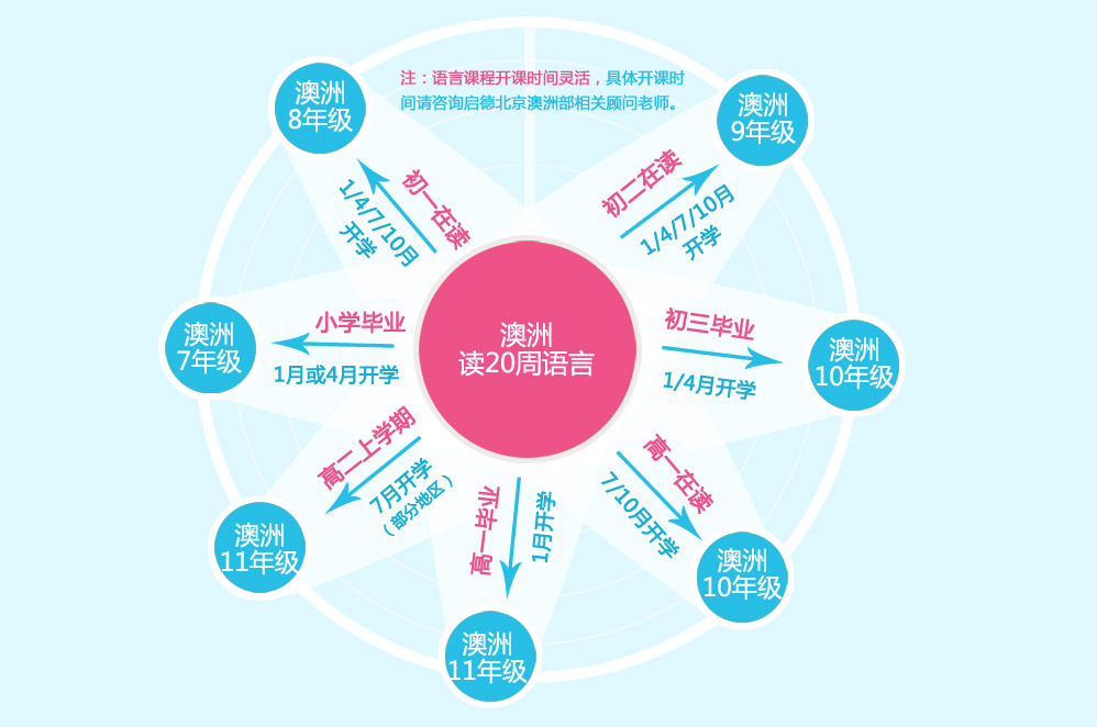 国内                                    澳洲
小学毕业→ 20 周 语  言         →        7年级 （初一） 
        （7月、10月开学）             （1月或4月开学）
初一在读 → 20 周 语  言         →        8年级 （初二） 
        （1、4、7、10月开学）             （7、10、1、4月开学）
初二在读 → 20 周 语  言         →       9年级 （初三） 
        （1、4、7、10月开学）             （7、10、1、4月开学）
初三毕业→ 20 周 语  言          →        10年级 （高一） 
        （7月、10月开学）               （1月或4月开学）

高一在读→ 20 周 语  言          →        10年级 （高一） 
        （1月或4月开学）               （7月或10月开学）
高一毕业→ 20 周 语  言          →        11年级 （高二） 
          （7月开学）                      （1月开学）
高二上学期→ 20 周 语  言        →        11年级 （高二） 
            （1月开学）                   （7月开学，仅限部分地区）　
