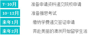 7-10月准备申请资料递交院校申请
10-12月准备雅思考试
来年1月缴纳学费递交签证申请
来年2月奔赴美丽的澳洲开始留学生活

