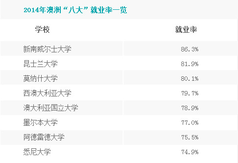 2015年澳洲“八大”就业率一览
学校                             就业率
新南威尔士大学               86.3%
昆士兰大学                     81.9%
莫纳什大学                     80.1%
西澳大利亚大学               79.7%
澳大利亚国立大学            78.9%
墨尔本大学                     77.0%
阿德雷德大学                  75.5%
悉尼大学                        74.9%
