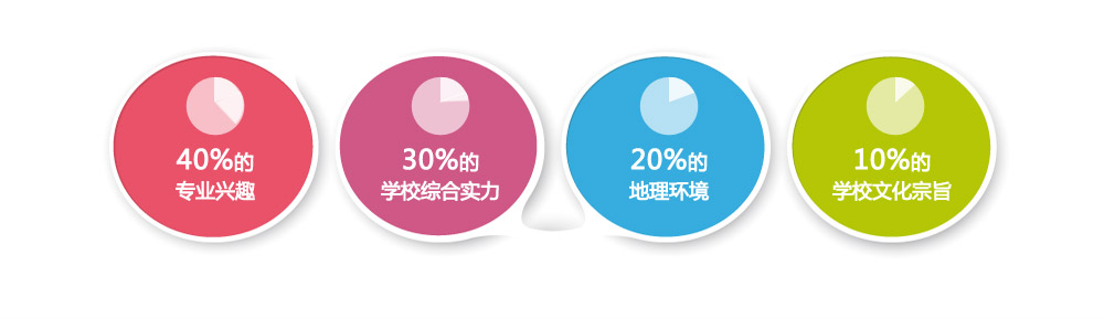 40%的专业兴趣     30%的学校综合实力    20%的地理环境    10%的学校文化宗旨