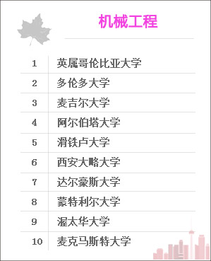 机械工程
英属哥伦比亚大学
多伦多大学
麦吉尔大学
阿尔伯塔大学
滑铁卢大学
西安大略大学
麦克马斯特大学
达尔豪斯大学
蒙特利尔大学
维多利亚大学

