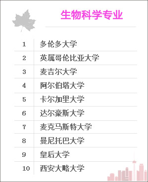 生物科学专业
多伦多大学
英属哥伦比亚大学
麦吉尔大学
阿尔伯塔大学
卡尔加里大学
达尔豪斯大学
麦克马斯特大学
曼尼托巴大学
皇后大学
西安大略大学

