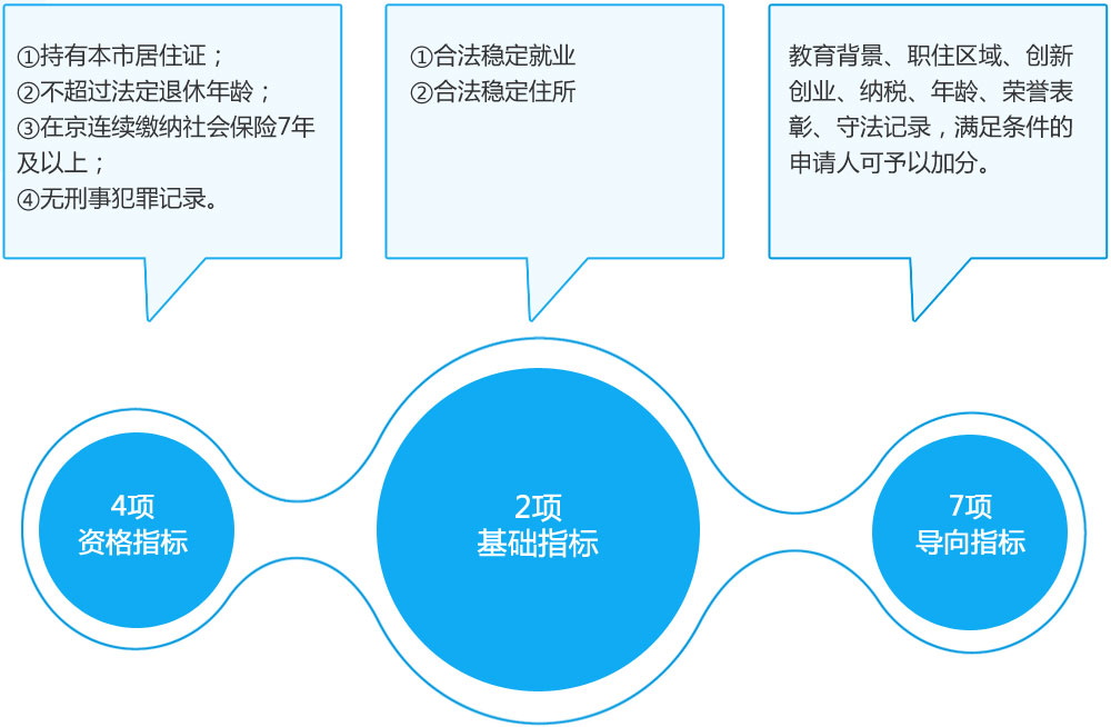 4项资格指标：①持有本市居住证；②不超过法定退休年龄；③在京连续缴纳社会保险7年及以上；④无刑事犯罪记录。
2项基础指标：合法稳定就业和合法稳定住所。
7项导向指标：教育背景、职住区域、创新创业、纳税、年龄、荣誉表彰、守法记录，满足条件的申请人可予以加分。
教育背景：
申请人取得国民教育系列及教育部认可的学历(学位)的，可获得相应的积分。
具体积分标准为：大学专科(含高职)10.5分，本科学士学位15分，研究生硕士学位26分，研究生博士学位37分。 
