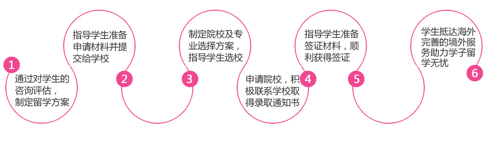 1.通过对学生的咨询评估，制定留学方案
2.指导学生准备申请材料并提交给学校
3.制定院校及专业选择方案，指导学生选校
4.申请院校，积极联系学校取得录取通知书
5.指导学生准备签证材料，顺利获得签证
6.指导学生准备签证材料，顺利获得签证
