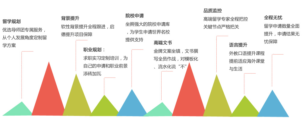 留学规划：优选导师团专属服务，从个人发展角度定制留学方案 
背景提升：软性背景提升全程跟进，启德提升项目保障
职业规划：求职实习定制培训，为自己的申请和职业前景添砖加瓦
院校申请：坐拥强大的院校申请库，为学生申请世界名校提供支持
高端文书：金牌文案坐镇，文书撰写全员作战，对模板化、流水化说