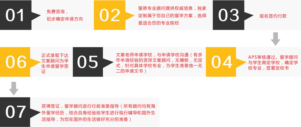 01免费咨询，初步确定申请方向 02留德专业顾问提供权威信息，独家定制属于您自己的留学方案，选择最适合您的专业院校
 03报名签约付款 04给学生发送材料清单，学生准备材料。文案顾问负责文书材料写作、公证。指导学生做APS前期准备。APS审核面试辅导。递交审核申请。05 APS审核通过。留学顾问与学生商定学校，确定学校专业，签署定校书 06文案老师申请学校，与申请学校沟通（有多年申请经验的资深文案顾问，无模板，无定式，针对具体学校专业，为学生准备独一无二的申请文书）
 07正式录取下达，文案顾问为学生申请留学签证  08获得签证，留学顾问进行行前准备指导（所有顾问均有海外留学经历，结合自身经验给学生进行临行辅导和国外生活指导，为您在国外的生活做好充分的准备）

