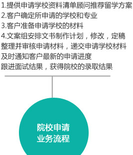 2.院校申请业务流程 提供申请学校资料清单
顾问推荐留学方案
 
客户确定所申请的学校和专业
客户准备申请学校的材料
文案组安排文书制作计划，修改，定稿
整理并审核申请材料，递交申请学校材料
及时通知客户最新的申请进度
跟进面试结果，获得院校的录取结果
