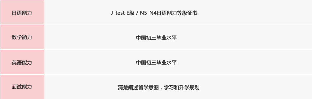 日语能力
J-test E级 / N5-N4日语能力等级证书
数学能力
中国初三毕业水平
英语能力
中国初三毕业水平
面试
清楚阐述留学意图，学习和升学规划