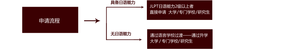 申请流程:具备日语能力-JLPT日语能力2级以上者
直接申请  大学  专门学校  研究生  无日语能力通过语言学校过渡——通过升学   1、大学   2、专门学校  3、研究生
  