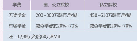 学费	国、公立院校	私立院校
无奖学金	200~300万韩币/学期 	450~610万韩币/学期
有奖学金	减免学费的20%~70%	减免学费的20%~70%
注：1万韩元约合60元RMB		
