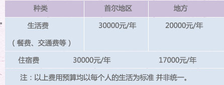 　种类	首尔地区	地方
生活费
（餐费、交通费等）	30000元/年	20000元/年
住宿费	30000元/年	17000元/年
注：以上费用预算均以每个人的生活为标准 并非统一。		
