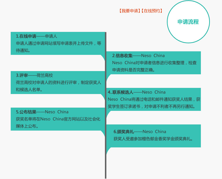 申请流程 1.在线申请——申请人
申请人通过申请网站填写申请表并上传文件，等待通知。1.在线申请——申请人
申请人通过申请网站填写申请表并上传文件，等待通知。3.评审——荷兰高校
荷兰高校对申请人的资料进行评审，制定获奖人和候选人名单。
4.联系候选人——Neso  China
Neso  China将通过电话和邮件通知获奖人结果，获奖学生签订承诺书，对申请不利者不再另行通知
5.公布结果——Neso  China
获奖名单将在Neso  China官方网站以及社会化媒体上公布。
6.颁奖典礼——Neso  China
获奖人受邀参加橙色郁金香奖学金颁奖典礼。