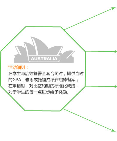 活动细则：在学生与启德签署全套合同时，提供当时的GPA、雅思或托福成绩在启德备案；在申请时，对比签约时的标准化成绩，对于学生的每一点进步给予奖励。