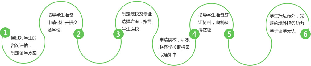 1.通过对学生的咨询评估，制定留学方案2.指导学生准备申请材料并提交给学校
3.制定院校及专业选择方案，指导学生选校4.申请院校，积极联系学校取得录取通知书5.指导学生准备签证材料，顺利获得签证6.学生抵达海外，完善的境外服务助力学子留学无忧