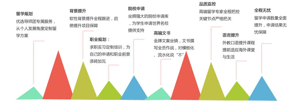 留学规划：优选导师团专属服务，从个人发展角度定制留学方案 
背景提升：软性背景提升全程跟进，启德提升项目保障
职业规划：求职实习定制培训，为自己的申请和职业前景添砖加瓦
院校申请：坐拥强大的院校申请库，为学生申请世界名校提供支持
高端文书：金牌文案坐镇，文书撰写全员作战，对模板化、流水化说“不”
品质监控：高端留学专家全程把控，关键节点严格把关
语言提升：外教口语提升课程，提前适应海外课堂与生活
全程无忧：留学申请数量全面提升，申请结果无忧保障
