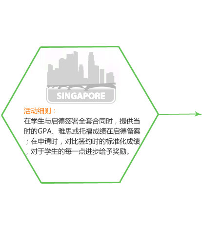 活动细则：在学生与启德签署全套合同时，提供当时的GPA、雅思或托福成绩在启德备案；在申请时，对比签约时的标准化成绩，对于学生的每一点进步给予奖励。