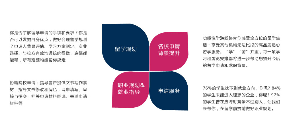 1.留学规划
你是否了解留学申请的手续和要求？你是否可以发掘自身优点，做好合理留学规划？申请人背景评估、学习方案制定、专业选择、与校方有效沟通统统得做，启德都能帮，所有难题均能帮你搞定。
2.名校申请背景提升
功能性学游线路带你感受全方位的留学生活；享受其他机构无法比拟的高品质贴心游学服务。“学”“游”并重，每一项学习和游览安排都将进一步帮助您提升今后的留学申请和求职背景。
3.申请服务
协助院校申请：指导客户提供文书写作素材；指导文书修改和润色；网申填写、审核与提交；相关申请材料翻译、寄送申请材料等
4.职业规划&就业指导
76%的学生找不到就业方向，你呢? 84%的学生未能进入理想的企业，你呢? 92%的学生曾在应聘时竞争不过别人，让我们来帮你，在留学前提前做好职业规划。
