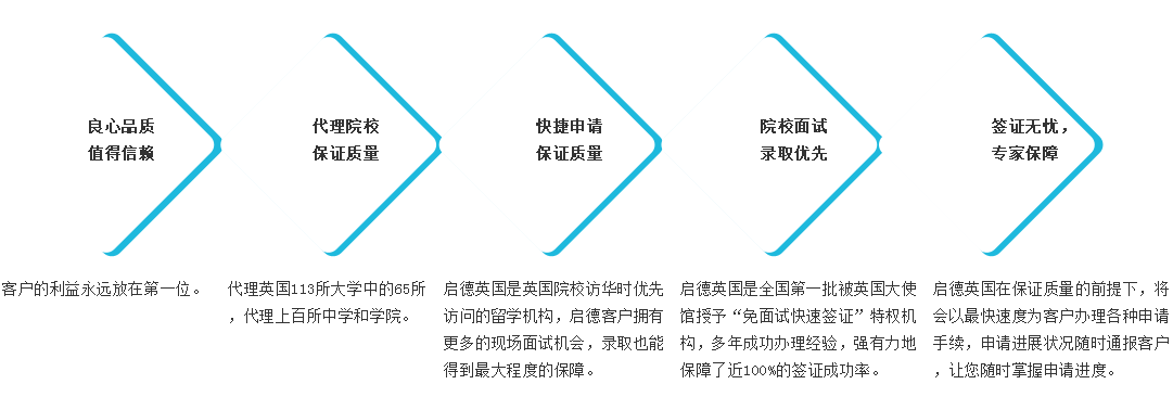 良心品质，值得信赖：客户的利益永远放在第一位。

代理院校，保证质量：代理英国113所大学中的65所，代理上百所中学和学院。

院校面试，录取优先：启德英国是英国院校访华时优先访问的留学机构，启德客户拥有更多的现场面试机会，录取也能得到保障。

签证无忧，专家保障：启德英国是全国第一批被英国大使馆授予“免面试快速签证”特权机构，多年成功办理经验，强有力地保障了近100%的签证成功率。

快捷申请，保证质量：启德英国在保证质量的前提下，将会以快速为客户办理各种申请手续，申请进展状况随时通报客户，让您随时掌握申请进度。
