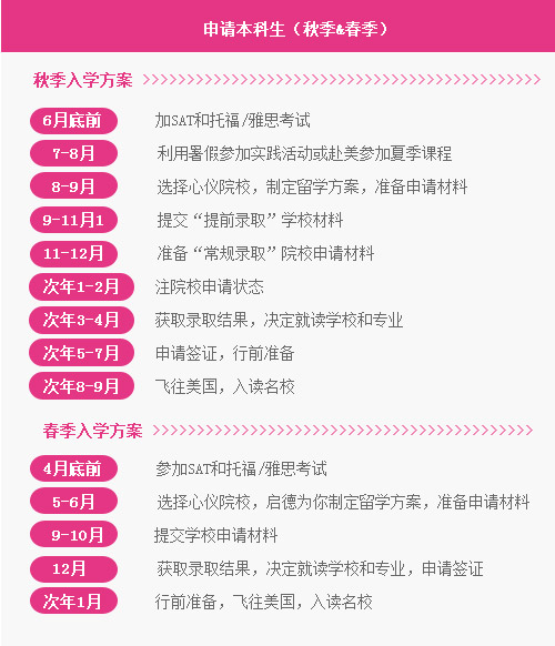 申请本科生：秋季入学方案：
6月底前：参加SAT和托福/雅思考试
7-8月：利用暑假参加实践活动或赴美参加夏季课程
8-9月：选择心仪院校，制定留学方案，准备申请材料
9-11月1日：提交“提前录取”学校材料
11-12月：准备“常规录取”院校申请材料
次年1-2月：关注院校申请状态
次年3-4月：获取录取结果，决定就读学校和专业
次年5-7月：申请签证，行前准备
次年8-9月：飞往美国，入读名校

春季入学方案：
4月底前：参加SAT和托福/雅思考试
5-6月：选择心仪院校，启德为你制定留学方案，准备申请材料
9-10月：提交学校申请材料
12月： 获取录取结果，决定就读学校和专业，申请签证
次年1月：行前准备，飞往美国，入读名校