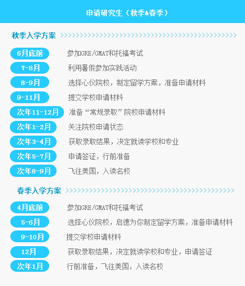 申请研究生：秋季入学方案：
6月底前：参加GRE/GMAT和托福考试
7-8月：利用暑假参加实践活动
8-9月：选择心仪院校，制定留学方案，准备申请材料
9-11月：提交学校申请材料
次年11-12月：准备“常规录取”院校申请材料
次年1-2月：关注院校申请状态
次年3-4月：获取录取结果，决定就读学校和专业
次年5-7月：申请签证，行前准备
次年8-9月：飞往美国，入读名校