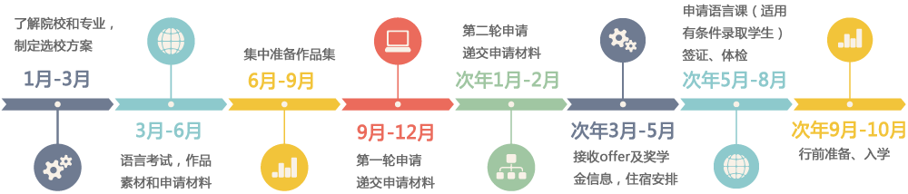 1月——3月  了解院校和专业，制定选校方案
3月——6月   语言考试，作品素材和申请材料
6月——9月   集中准备作品集
9月——12月  递交申请材料（第一轮申请）
次年1月——次年2月   递交申请材料（第二轮申请）
次年3月 ——次年5月  接收offer及奖学金信息，住宿安排
次年5月——次年8月   申请语言课（适用有条件录取学生）、签证、体检
次年9月——次年10月  行前准备、入学
