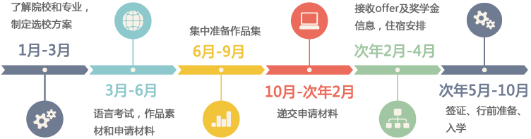 1月——3月     了解院校和专业，制定选校方案
3月——6月      语言考试，作品素材和申请材料
6月——9月      集中准备作品集
10月——次年2月   递交申请材料
次年2月——次年4月   接收offer及奖学金信息，住宿安排
次年5月——次年10月  签证、行前准备、入学
