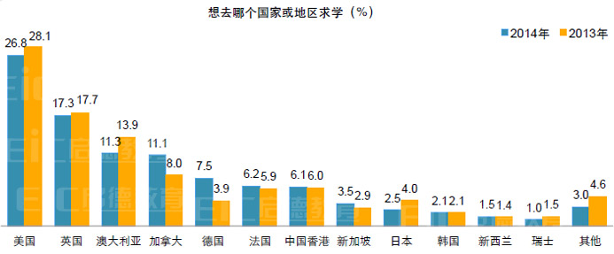 想去哪个国家或地区求学-启德留学