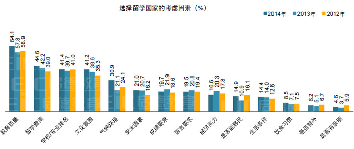 选择留学国家的考虑因素