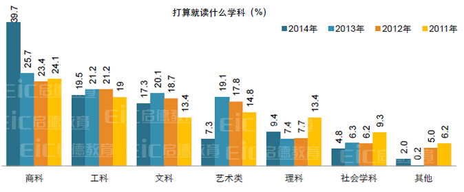 打算就读什么学科-启德留学