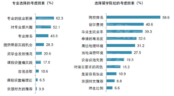 专业选择的考虑因素-启德留学