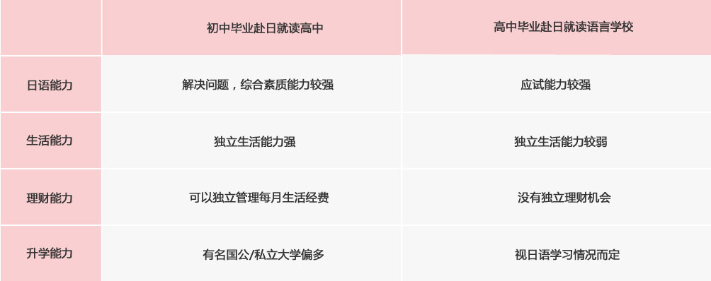 初中毕业赴日就读高中
高中毕业赴日就读语言学校
日语能力
能和日本人顺畅交流
日语学习初级阶段
学习能力
解决问题，综合素质能力较强
应试能力较强
生活能力
独立生活能力强
独立生活能力较弱
理财能力
可以独立管理每月生活经费
没有独立理财机会
升学能力
有名国公/私立大学偏多
视日语学习情况而定