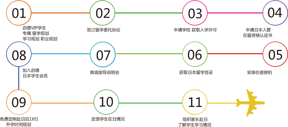 1.启德VIP学生专属留学规划 学习规划 职业规划；2.签订留学委托协议；3.申请学校获取入学许可；4.申请日本入管在留资格认定书；5.安排住宿接机；6.获取日本留学签证；离境指导说明会；8、加入启德日本学生会员；9.免费定制赴日后一对一升学时间规划；10.反馈学生在日情况；11.组织家长赴日了解学生学习情况