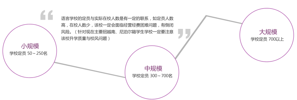 实际在校人数：
学校定员：150～250名   小规模
          300～700名   中规模
          700以上       大规模
语言学校的定员与实际在校人数是有一定的联系，如定员人数高，在校人数少，该校一定会面临经营经费困难问题，有倒闭风险。（针对现在主要招越南、尼泊尔籍学生学校一定要注意该校升学质量与校风问题）