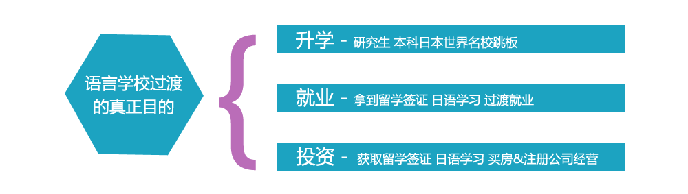  语言学校过渡的真正目的：
升学 -- 研究生 本科日本世界名校跳板
就业 -- 拿到留学签证 日语学习 过渡就业
投资 -- 获取留学签证 日语学习 买房&注册公司经营