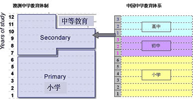 澳洲中学教育体制VS中国中学教育体制-启德留学