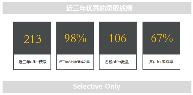 Selective Only明星导师：方希文近三年优秀的录取成绩
