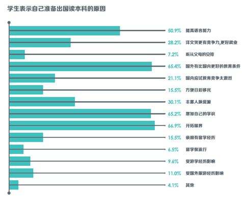 学生自愿出国原因.png