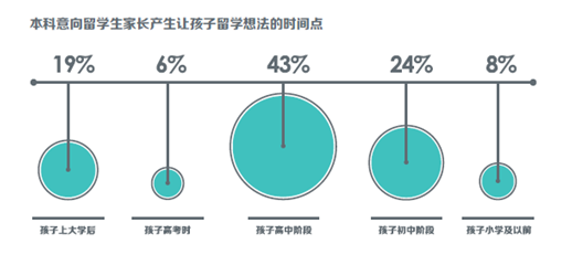 留学想法的时间点.png