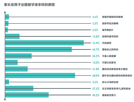 家长送出国的原因.png