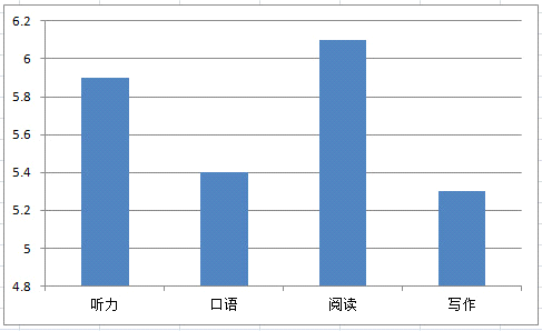 雅思,口语