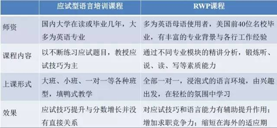 rwp课程