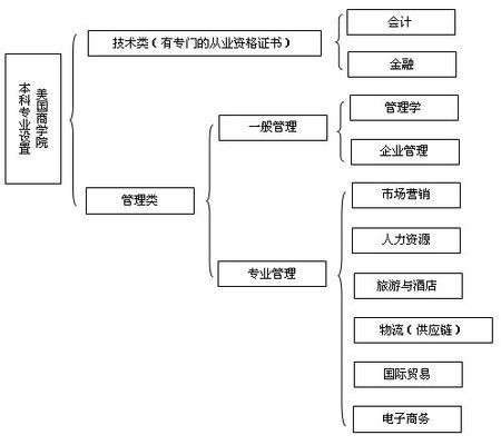 启德教育 美国商学院专业