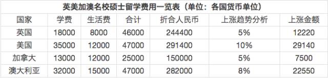 全球各大国家硕士费用