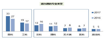 专业选择