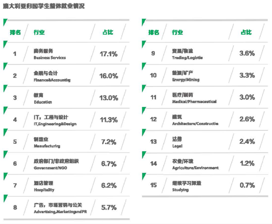 就业情况